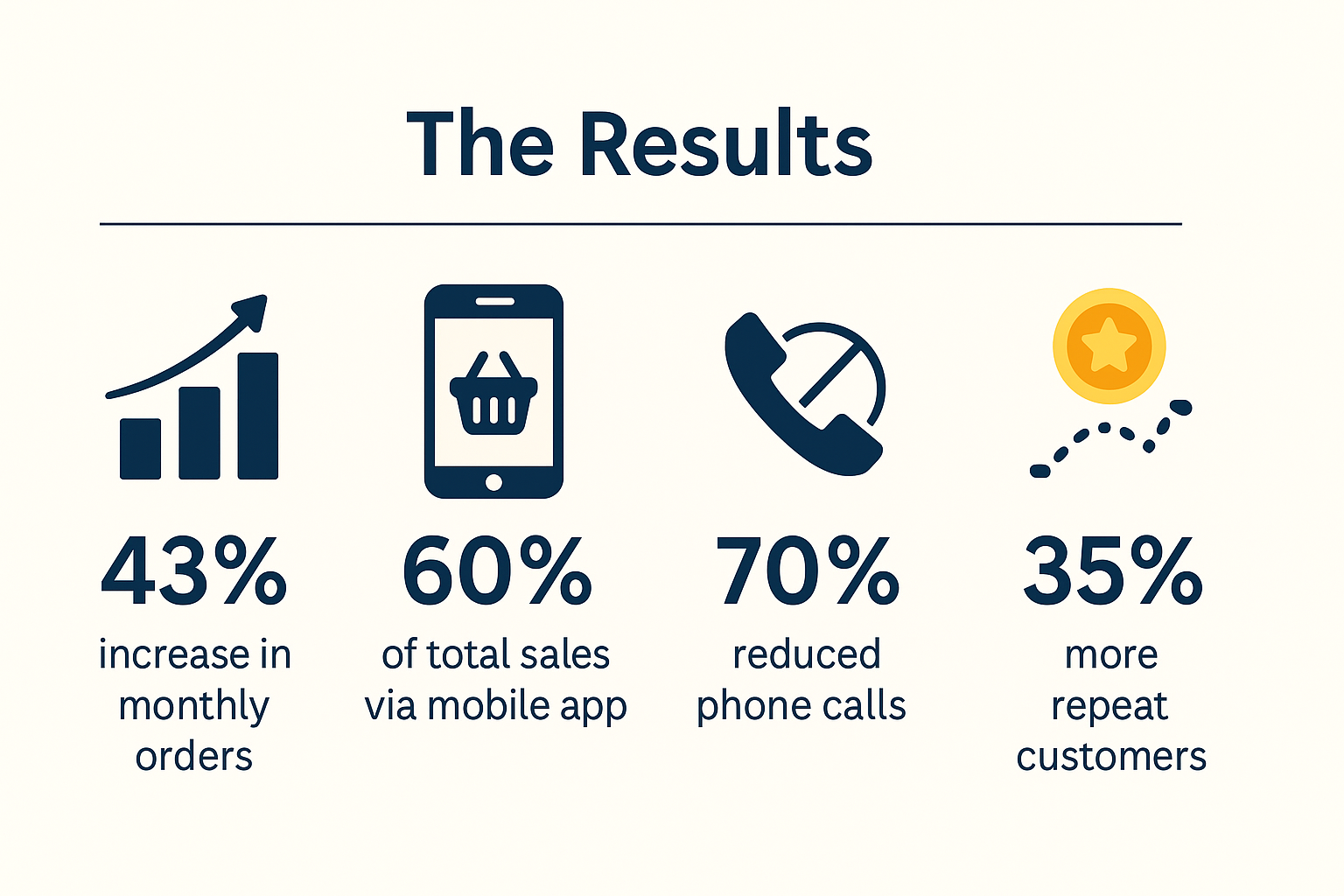 The Results- Real Numbers, Real Growth custom app for bakery business