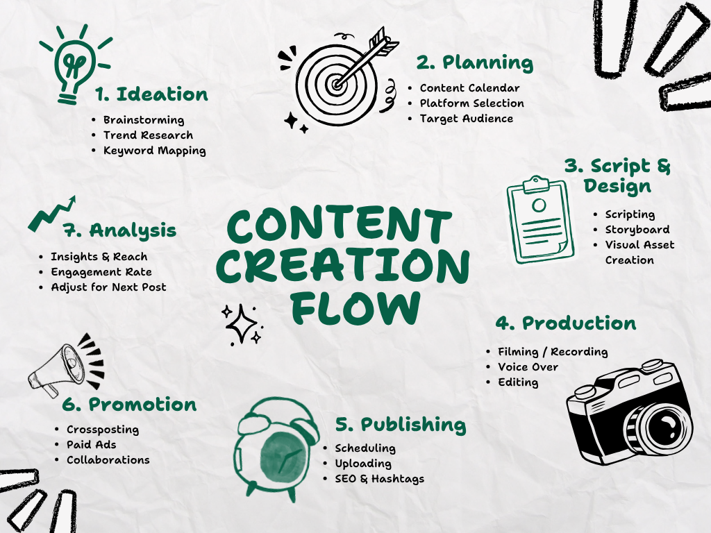 AI generating marketing content, social posts, and blogs to streamline content workflows