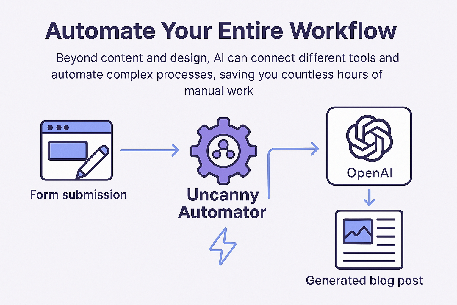 Visual representation of Uncanny Automator plugin streamlining WordPress workflows by connecting tools like OpenAI to automate tasks and processes